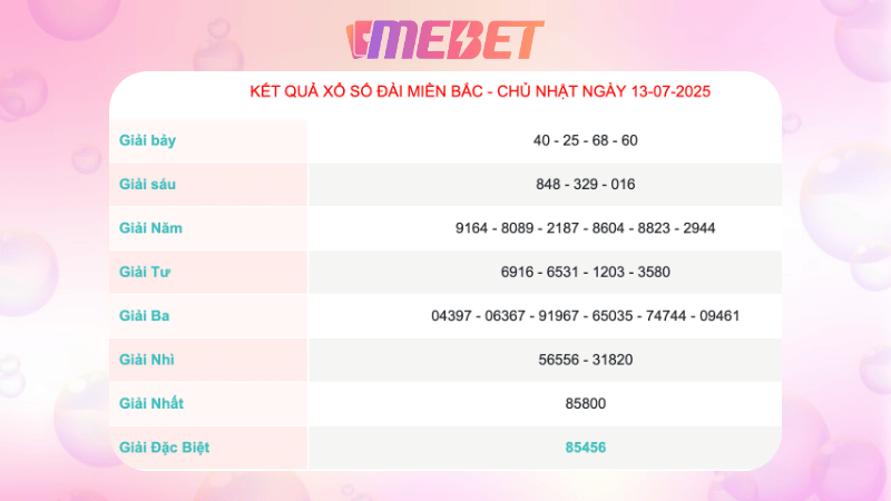 Kết quả xổ số Miền Bắc ngày 13/7/2025