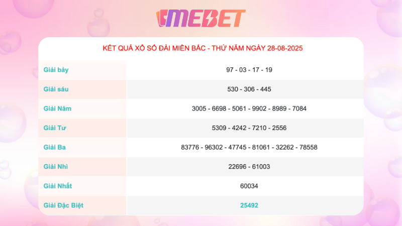 Kết quả xổ số miền Bắc ngày 28/08/2025