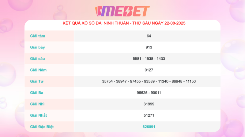 Kết quả xổ số Ninh Thuận ngày 22/08/2025