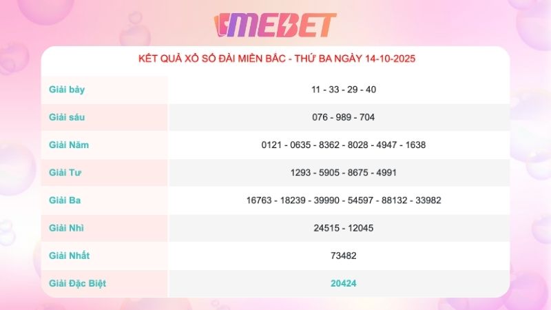 Kết quả xổ số miền Bắc ngày 14/10/2025