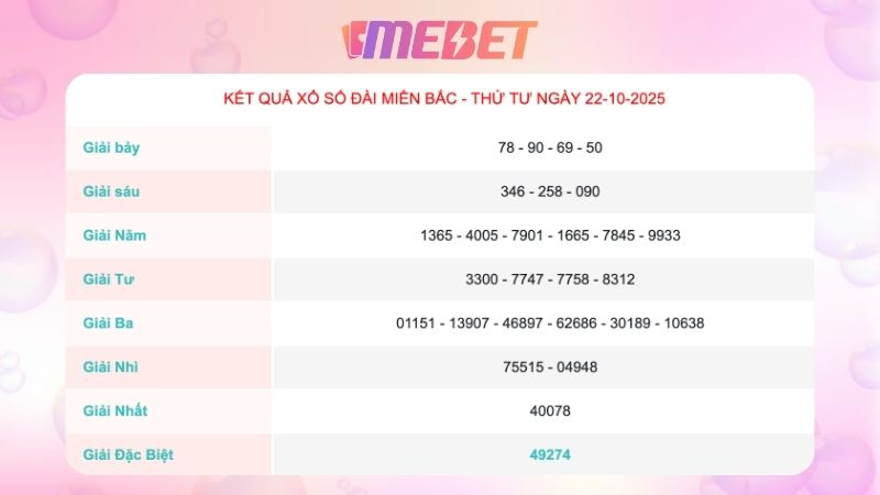 Kết quả xổ số miền Bắc ngày 22/10/2025