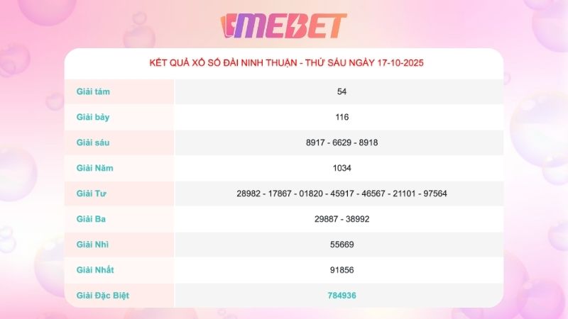 Kết quả xổ số Ninh Thuận ngày 17/10/2025