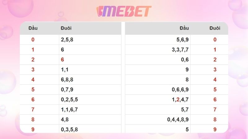 Dự đoán kết quả xsmb lô bạch thủ 09/12/2025