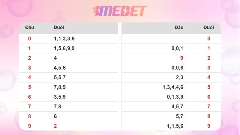 Dự đoán kết quả xsmb lô bạch thủ 10/12/2025