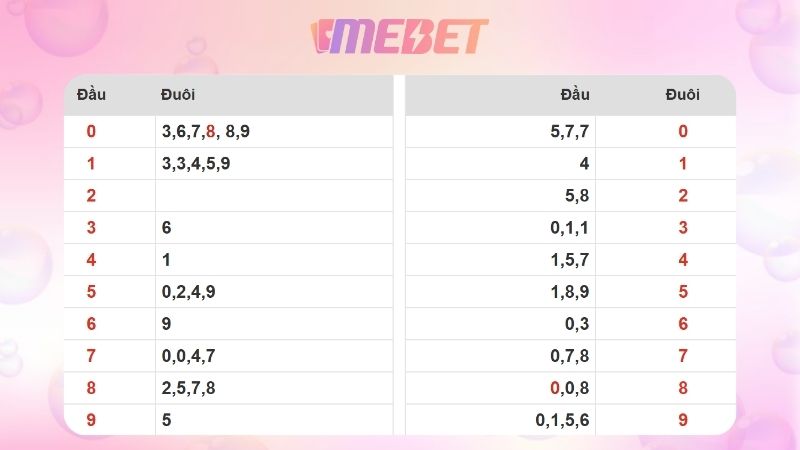 Dự đoán kết quả xsmb lô bạch thủ 11/12/2025